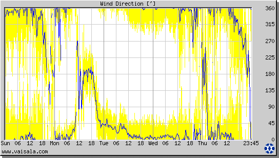 Wind Direction