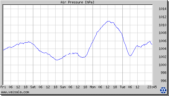 Air Pressure