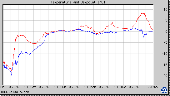 Temperature and Dewpoint