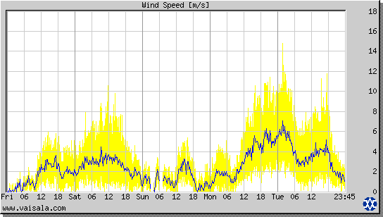 Wind Speed