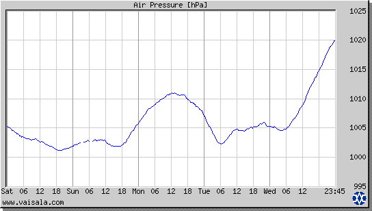 Air Pressure