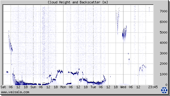 Cloud Height and Backscatter