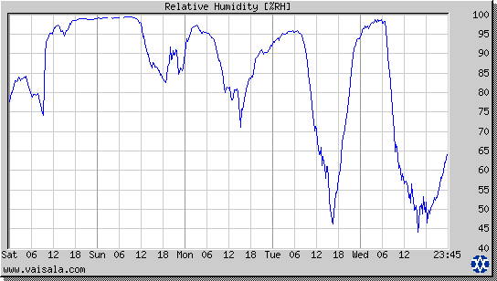 Relative Humidity