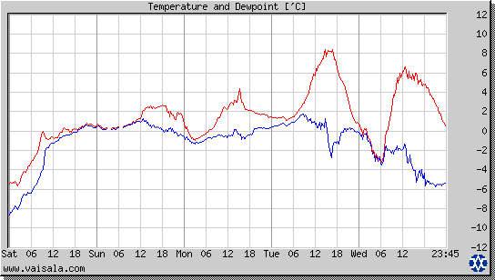 Temperature and Dewpoint