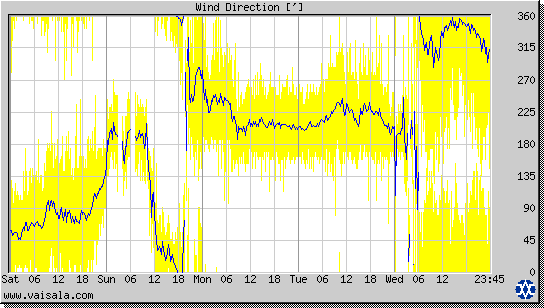 Wind Direction