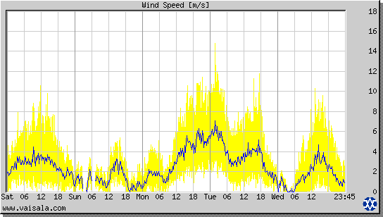 Wind Speed