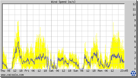 Wind Speed