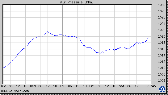 Air Pressure