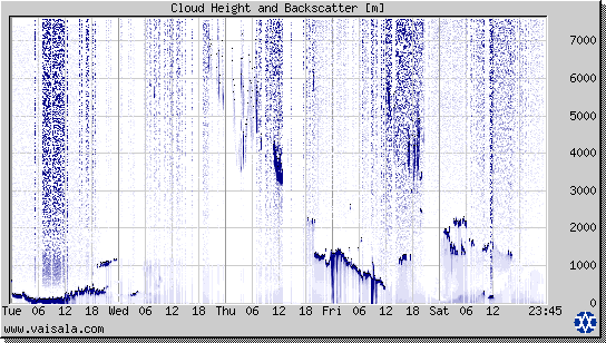 Cloud Height and Backscatter