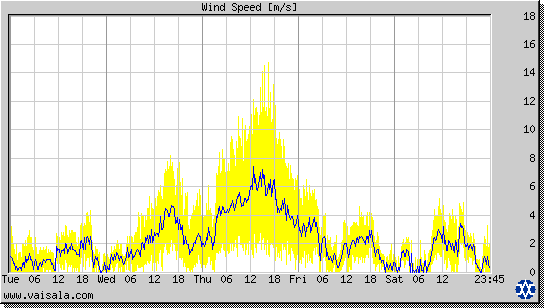 Wind Speed