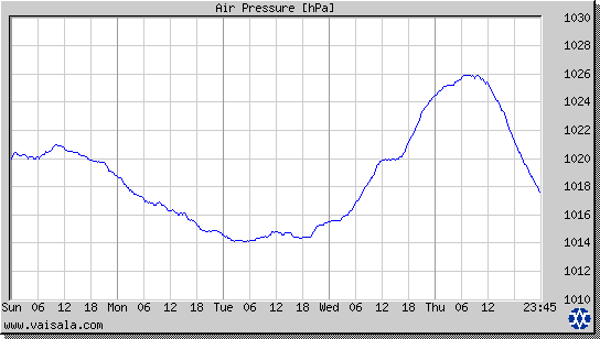 Air Pressure