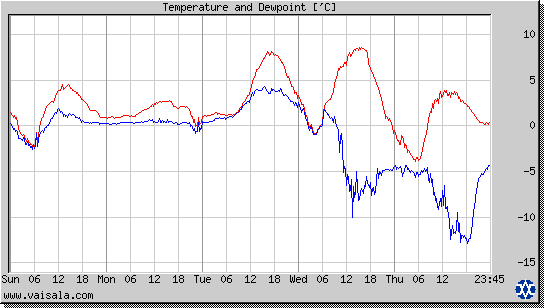 Temperature and Dewpoint