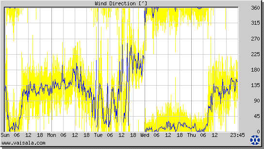 Wind Direction