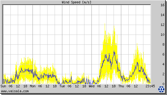 Wind Speed