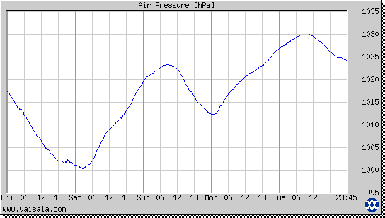 Air Pressure