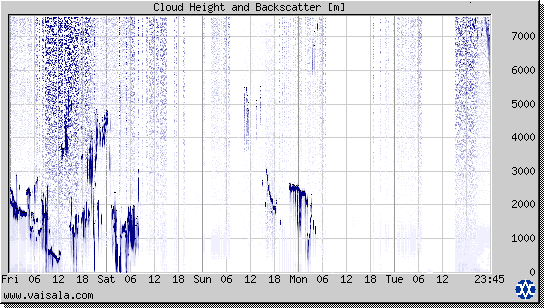 Cloud Height and Backscatter