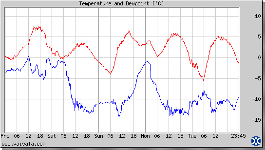 Temperature and Dewpoint