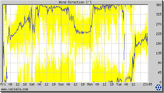 Wind Direction