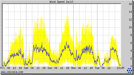 Wind Speed