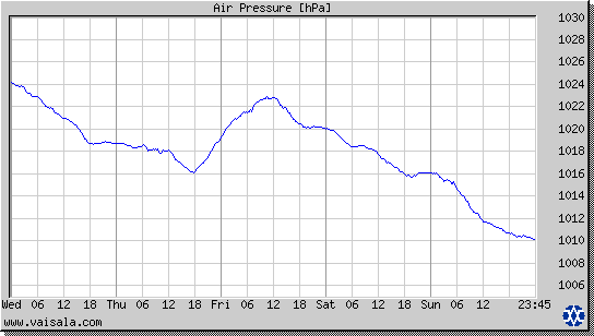 Air Pressure