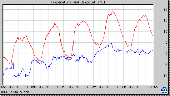 Temperature and Dewpoint