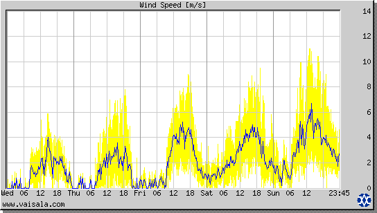 Wind Speed