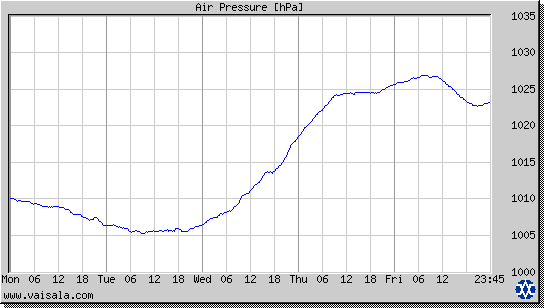 Air Pressure