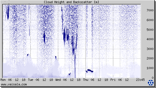 Cloud Height and Backscatter