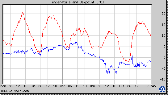 Temperature and Dewpoint