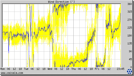 Wind Direction