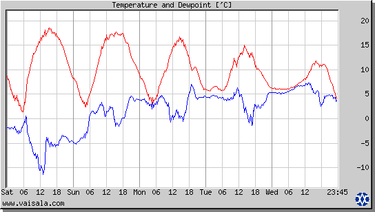 Temperature and Dewpoint