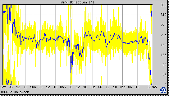 Wind Direction