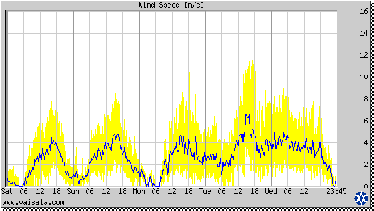 Wind Speed