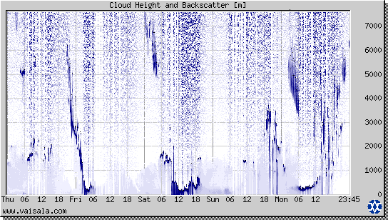 Cloud Height and Backscatter