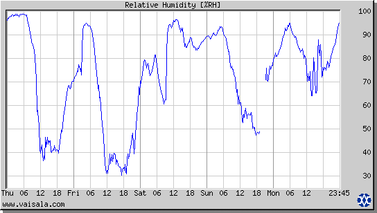 Relative Humidity