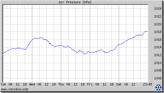 Air Pressure