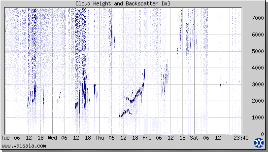 Cloud Height and Backscatter