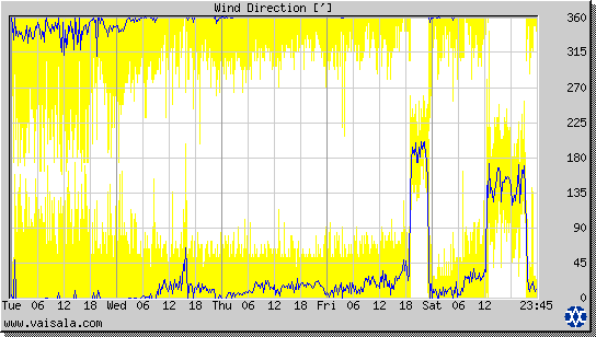 Wind Direction