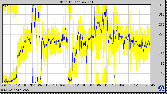 Wind Direction