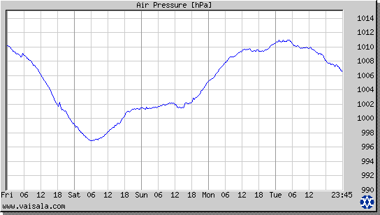 Air Pressure