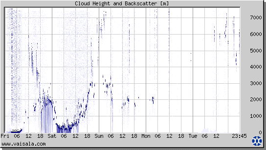 Cloud Height and Backscatter