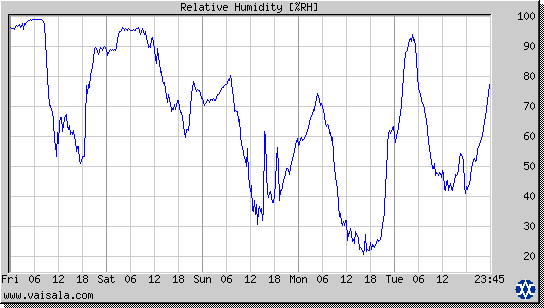 Relative Humidity