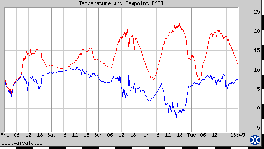 Temperature and Dewpoint