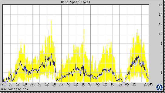 Wind Speed