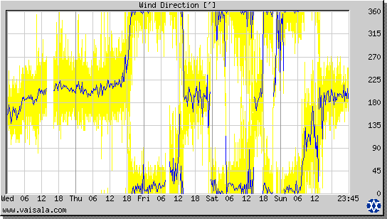 Wind Direction