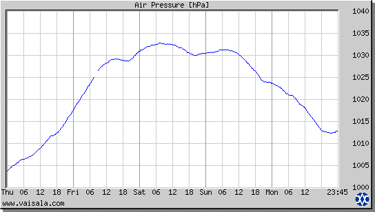 Air Pressure