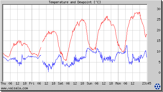 Temperature and Dewpoint