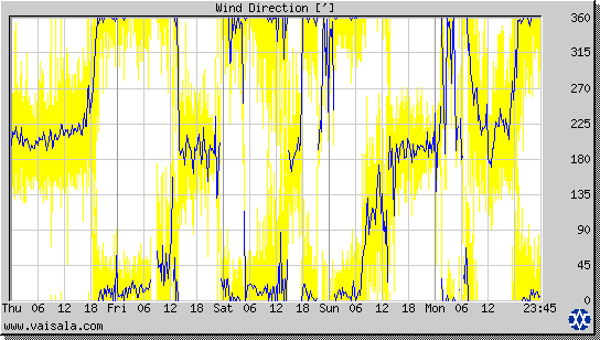 Wind Direction