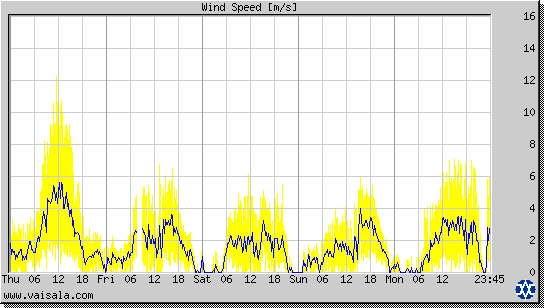 Wind Speed