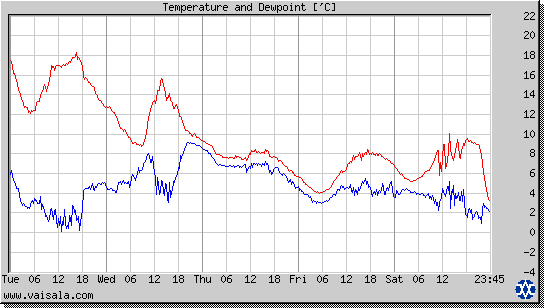 Temperature and Dewpoint